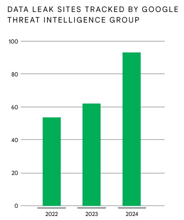 https://storage.googleapis.com/gweb-cloudblog-publish/images/update-data-leak-sites.max-700x700.jpg